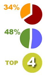 Cloud trends in 2012 volgens Gartner