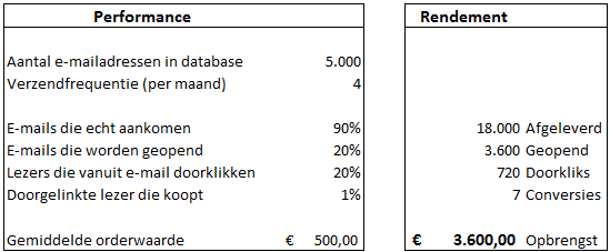 E-mail marketing