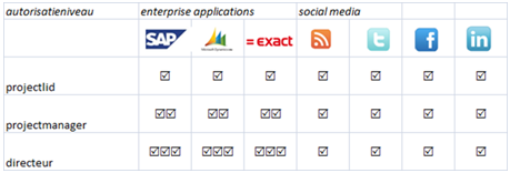 Social Media integratie in Corporate Portals met SAP, CRM 4.0 en Exact Globe