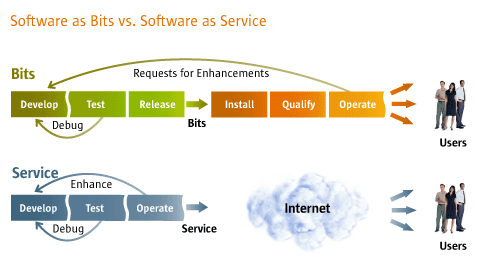 Software as Bits vs Software as a Service